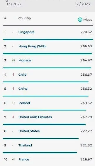 رتبه جدید ایران در سرعت اینترنت اعلام شد