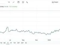 صعود تاریخی قیمت نفت به ۱۱۴ دلار پس از طوفان آتشین ایران
