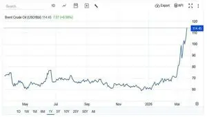 صعود تاریخی قیمت نفت به ۱۱۴ دلار پس از طوفان آتشین ایران