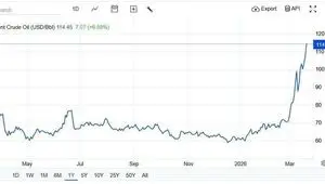 صعود تاریخی قیمت نفت به ۱۱۴ دلار پس از طوفان آتشین ایران