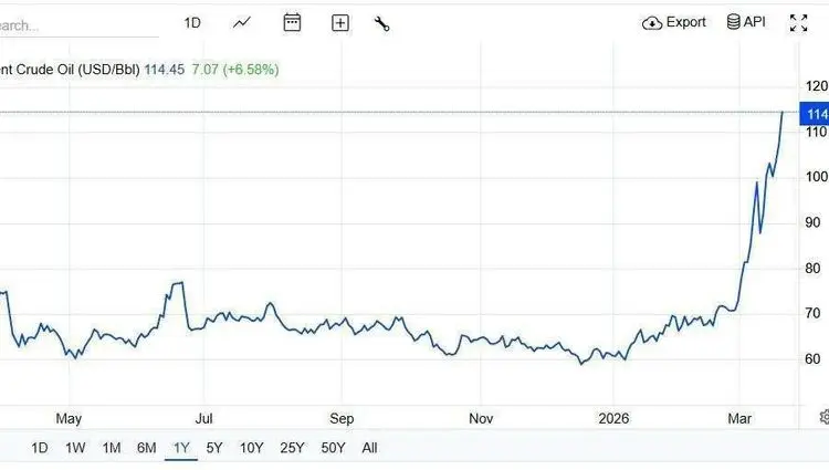 صعود تاریخی قیمت نفت به ۱۱۴ دلار پس از طوفان آتشین ایران