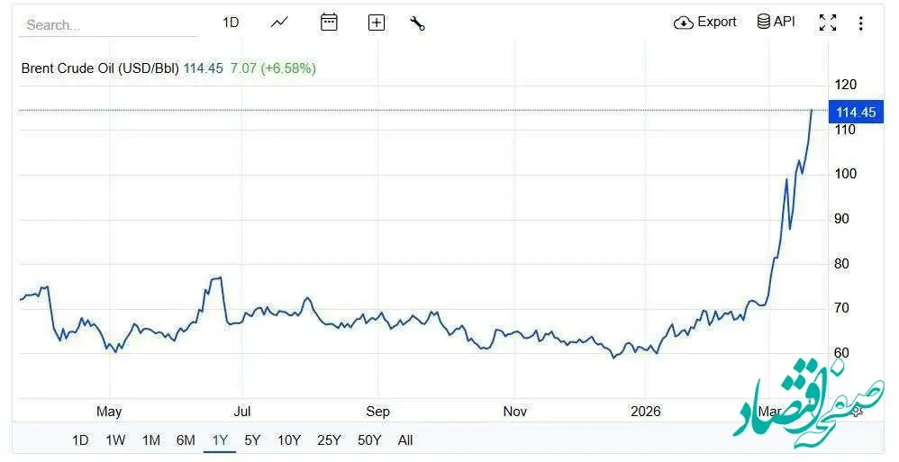صعود تاریخی قیمت نفت به ۱۱۴ دلار پس از طوفان آتشین ایران