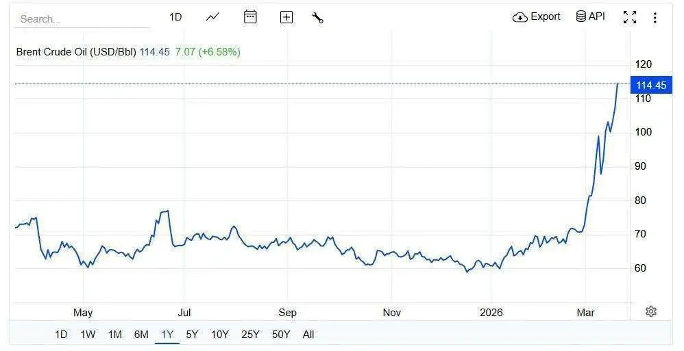 صعود تاریخی قیمت نفت به ۱۱۴ دلار پس از طوفان آتشین ایران