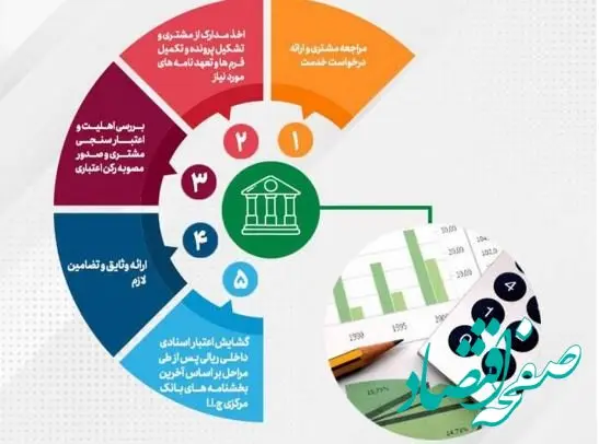 تحقق ۸۲ درصدی اهداف پست بانک ایران در مبلغ تعهدات انجام شده برای صدور ضمانتنامه‌ وگشایش اعتبار اسنادی داخلی تا پایان خرداد‌ماه ۱۴۰۴