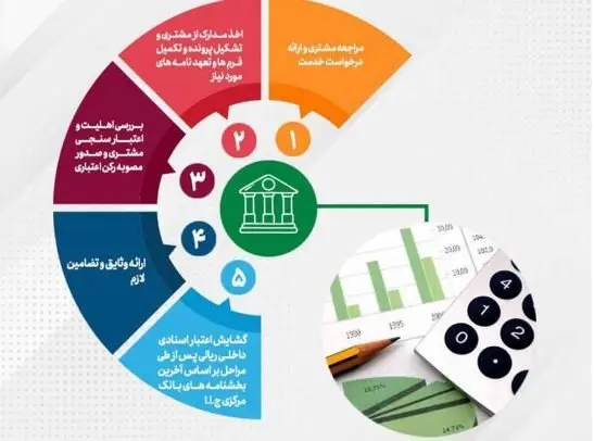 تحقق ۸۲ درصدی اهداف پست بانک ایران در مبلغ تعهدات انجام شده برای صدور ضمانتنامه وگشایش اعتبار اسنادی داخلی تا پایان خردادماه ۱۴۰۴