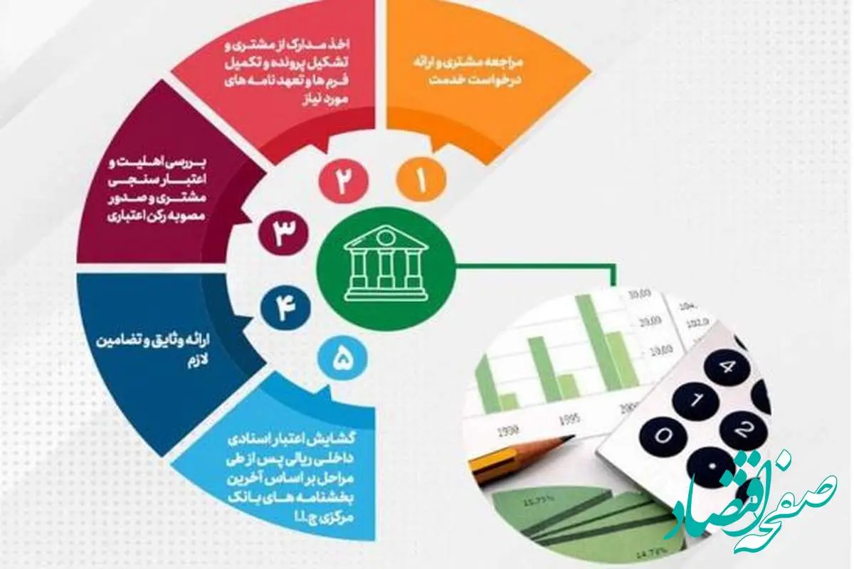 تحقق ۸۲ درصدی اهداف پست بانک ایران در مبلغ تعهدات انجام شده برای صدور ضمانتنامه‌ وگشایش اعتبار اسنادی داخلی تا پایان خرداد‌ماه ۱۴۰۴