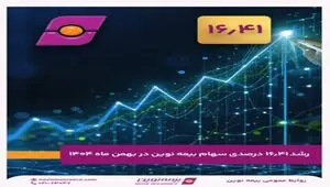 رشد ۱۶.۴۱ درصدی سهام بیمه نوین در بهمن ۱۴۰۴ همزمان با تایید حسابرس بر برنامه افزایش سرمایه