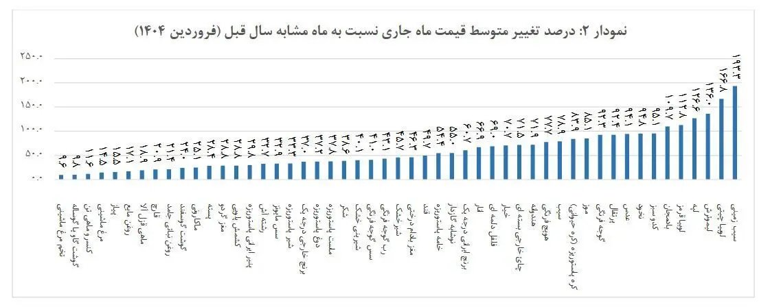بازگشت نرخ تورم‌های ۳ رقمی نشانه ضعف نظارت و سیاستگذاری پولی است/ موج جدید تورمی در راه است