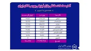 معامله ۳ میلیون و ۳۸۳ هزار تن محصول طی هفته گذشته در بورس کالا