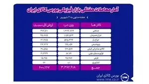 معامله ۳ میلیون و ۳۸۳ هزار تن محصول طی هفته گذشته در بورس کالا