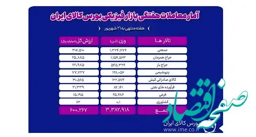معامله ۳ میلیون و ۳۸۳ هزار تن محصول طی هفته گذشته در بورس کالا