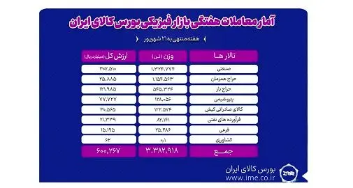 معامله ۳ میلیون و ۳۸۳ هزار تن محصول طی هفته گذشته در بورس کالا