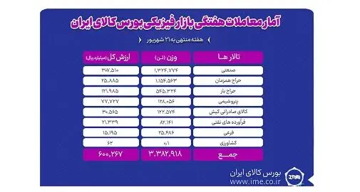 معامله ۳ میلیون و ۳۸۳ هزار تن محصول طی هفته گذشته در بورس کالا