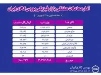 معامله ۳ میلیون و ۳۸۳ هزار تن محصول طی هفته گذشته در بورس کالا