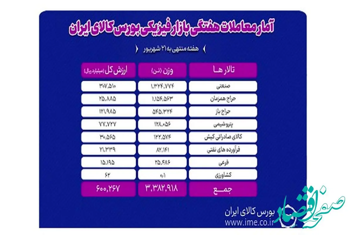 معامله ۳ میلیون و ۳۸۳ هزار تن محصول طی هفته گذشته در بورس کالا