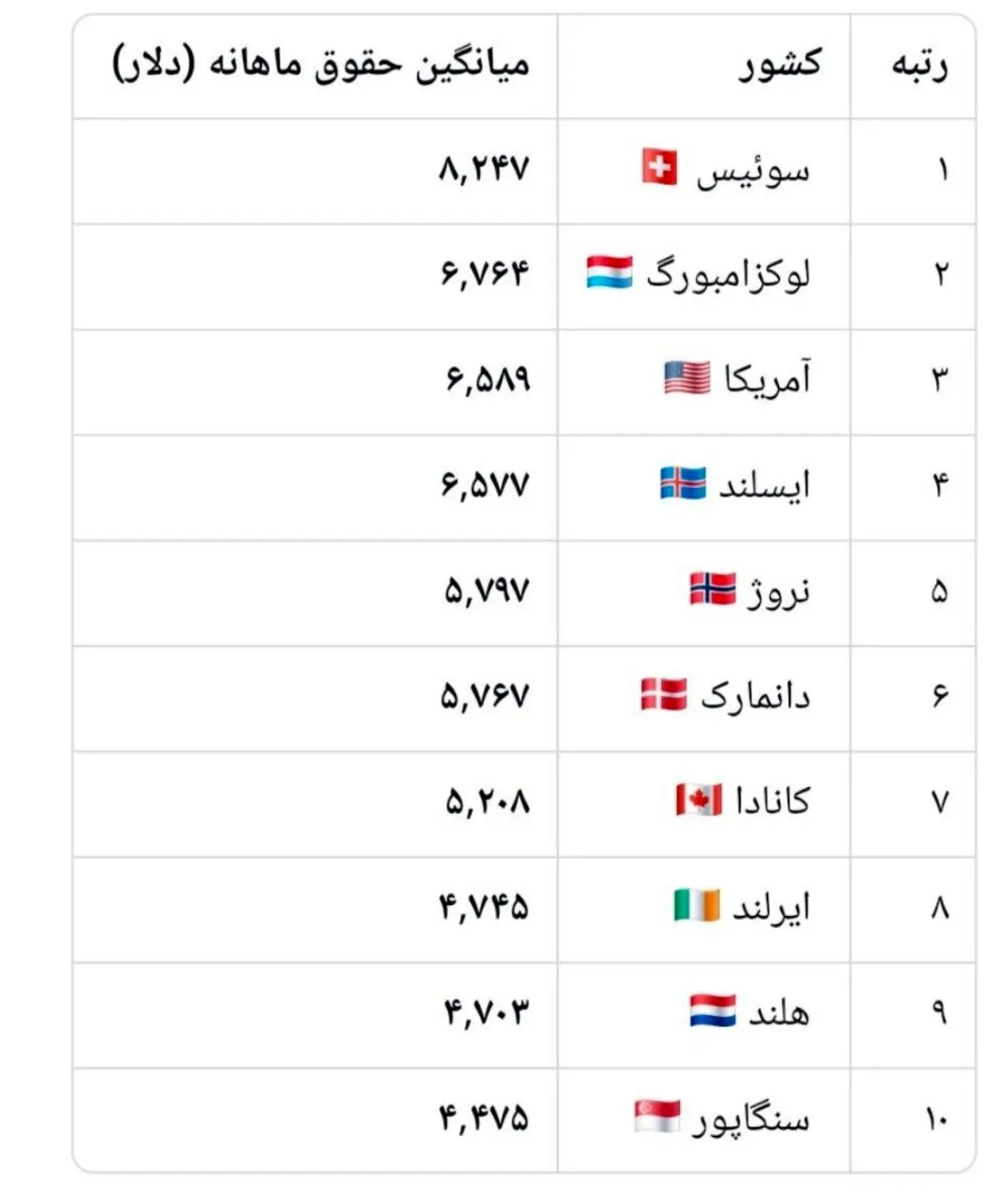۱۰ کشور با بالاترین حقوق ماهانه در جهان؛ سوئیس صدرنشین شد