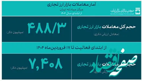 تامین ۶۹۵ میلیون دلار ارز مورد نیاز واردات تا ۱۸ فروردین ماه