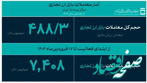 تامین ۶۹۵ میلیون دلار ارز مورد نیاز واردات تا ۱۸ فروردین ماه