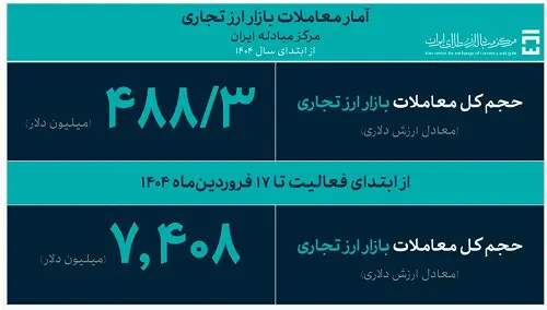 تامین ۶۹۵ میلیون دلار ارز مورد نیاز واردات تا ۱۸ فروردین ماه