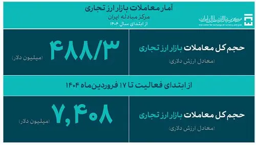 تامین ۶۹۵ میلیون دلار ارز مورد نیاز واردات تا ۱۸ فروردین ماه