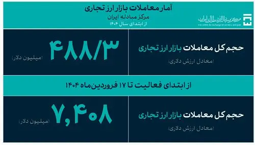 تامین ۶۹۵ میلیون دلار ارز مورد نیاز واردات تا ۱۸ فروردین ماه