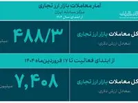 تامین ۶۹۵ میلیون دلار ارز مورد نیاز واردات تا ۱۸ فروردین ماه