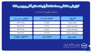 ثبت ارزش ۲۵۶ میلیارد تومانی بازار آتی بورس کالا