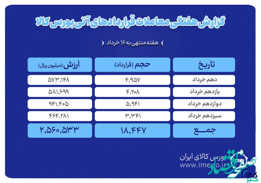ثبت ارزش ۲۵۶ میلیارد تومانی بازار آتی بورس کالا
