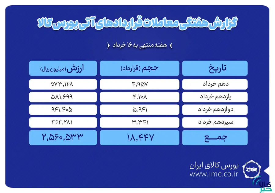 ثبت ارزش ۲۵۶ میلیارد تومانی بازار آتی بورس کالا
