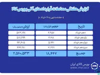 ثبت ارزش ۲۵۶ میلیارد تومانی بازار آتی بورس کالا