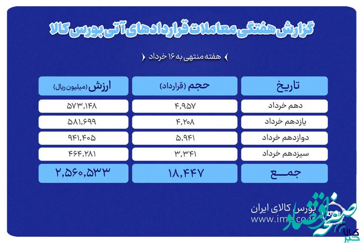 ثبت ارزش ۲۵۶ میلیارد تومانی بازار آتی بورس کالا