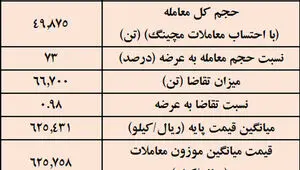 نتیجه معاملات شمش فولادی در بورس کالا/ بیش‌ترین عرضه: کچاد/ بالاترین قیمت معاملاتی: ارفع