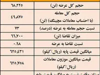 نتیجه معاملات شمش فولادی در بورس کالا/ بیش‌ترین عرضه: کچاد/ بالاترین قیمت معاملاتی: ارفع