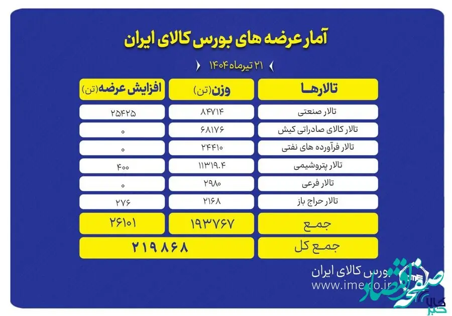 عرضه ۲۱۹ هزار تن محصول در بورس کالای ایران