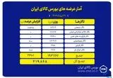 عرضه ۲۱۹ هزار تن محصول در بورس کالای ایران
