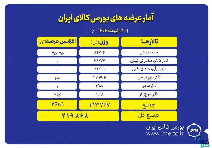 عرضه ۲۱۹ هزار تن محصول در بورس کالای ایران