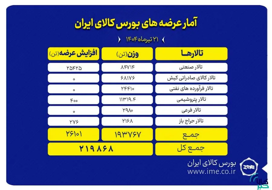 عرضه ۲۱۹ هزار تن محصول در بورس کالای ایران