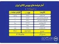 عرضه ۲۱۹ هزار تن محصول در بورس کالای ایران
