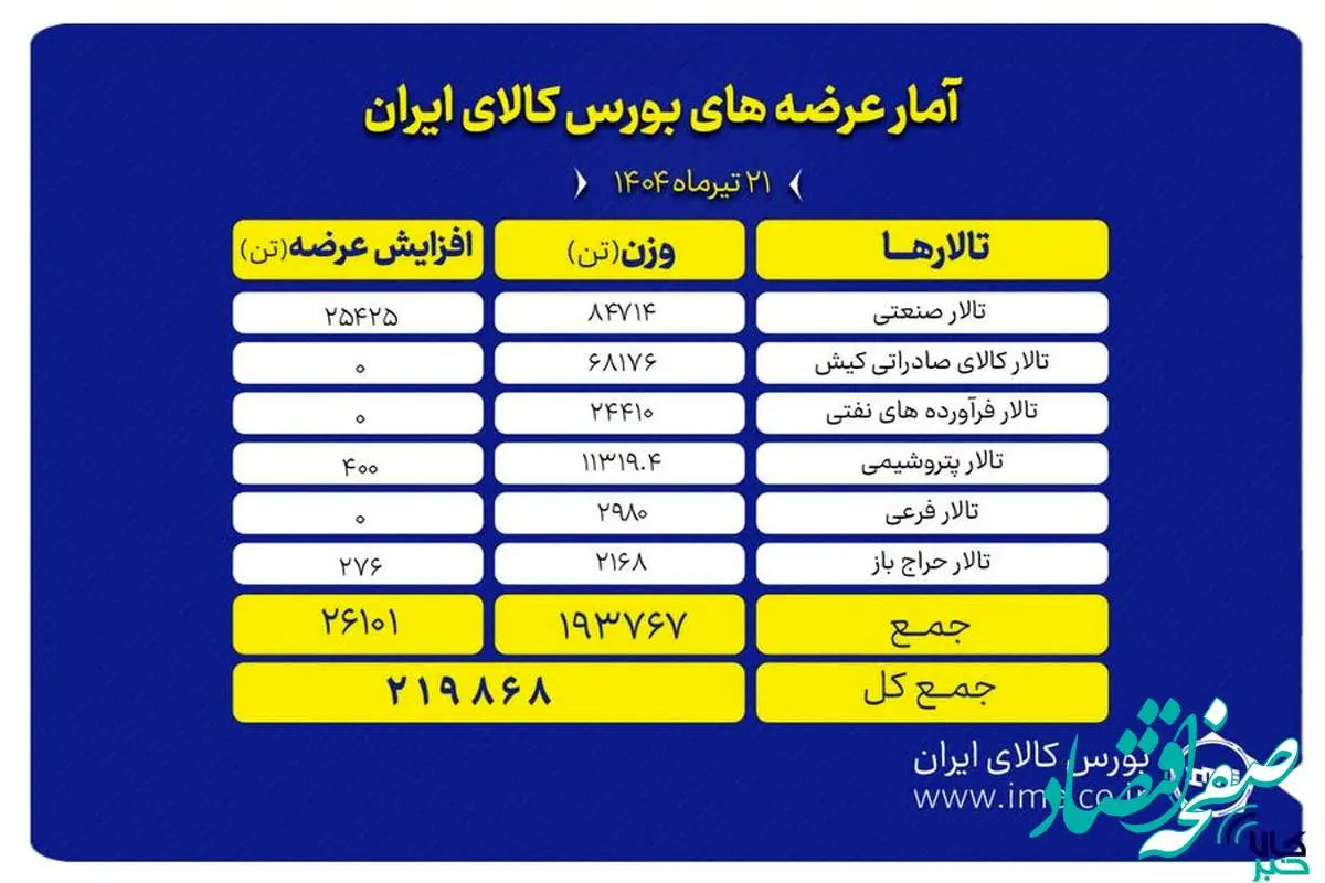 عرضه ۲۱۹ هزار تن محصول در بورس کالای ایران