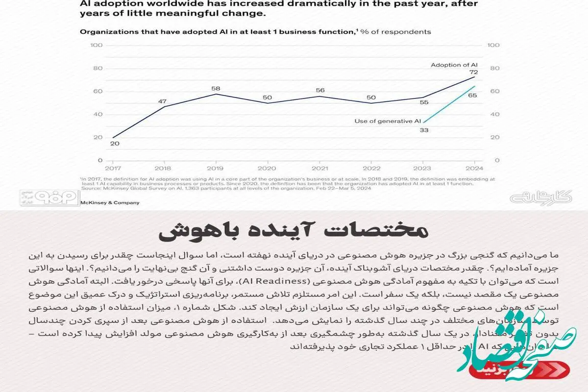 مختصات آینده باهوش/بنگاه‌ها، چقدر برای پذیرش هوش‌ مصنوعی آماده‌اند؟