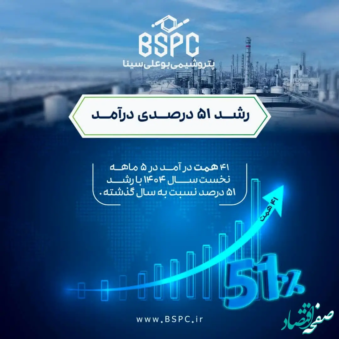 درآمد ۵ ماهه پتروشیمی بوعلی سینا از مرز ۴۱ همت گذشت