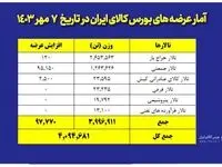 عرضه ۴ میلیون و ۹۴ هزار تن محصول در بورس کالا