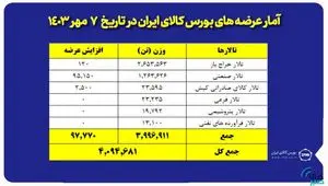 عرضه ۴ میلیون و ۹۴ هزار تن محصول در بورس کالا