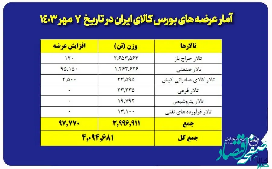 عرضه ۴ میلیون و ۹۴ هزار تن محصول در بورس کالا
