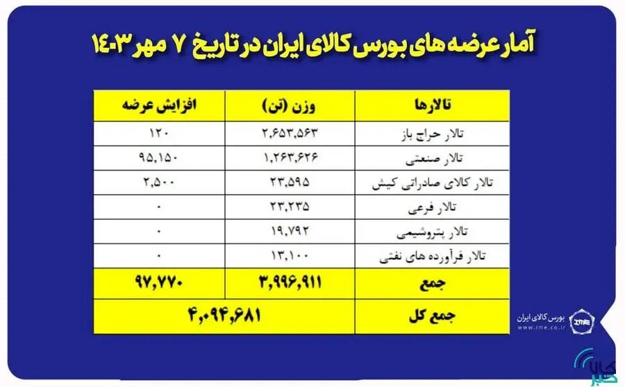 عرضه ۴ میلیون و ۹۴ هزار تن محصول در بورس کالا