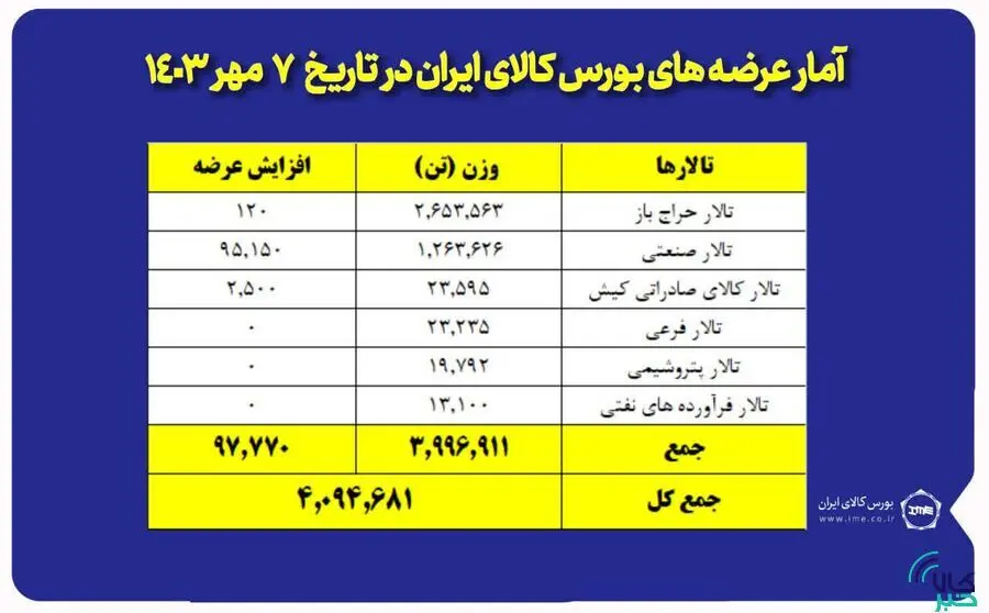 عرضه ۴ میلیون و ۹۴ هزار تن محصول در بورس کالا