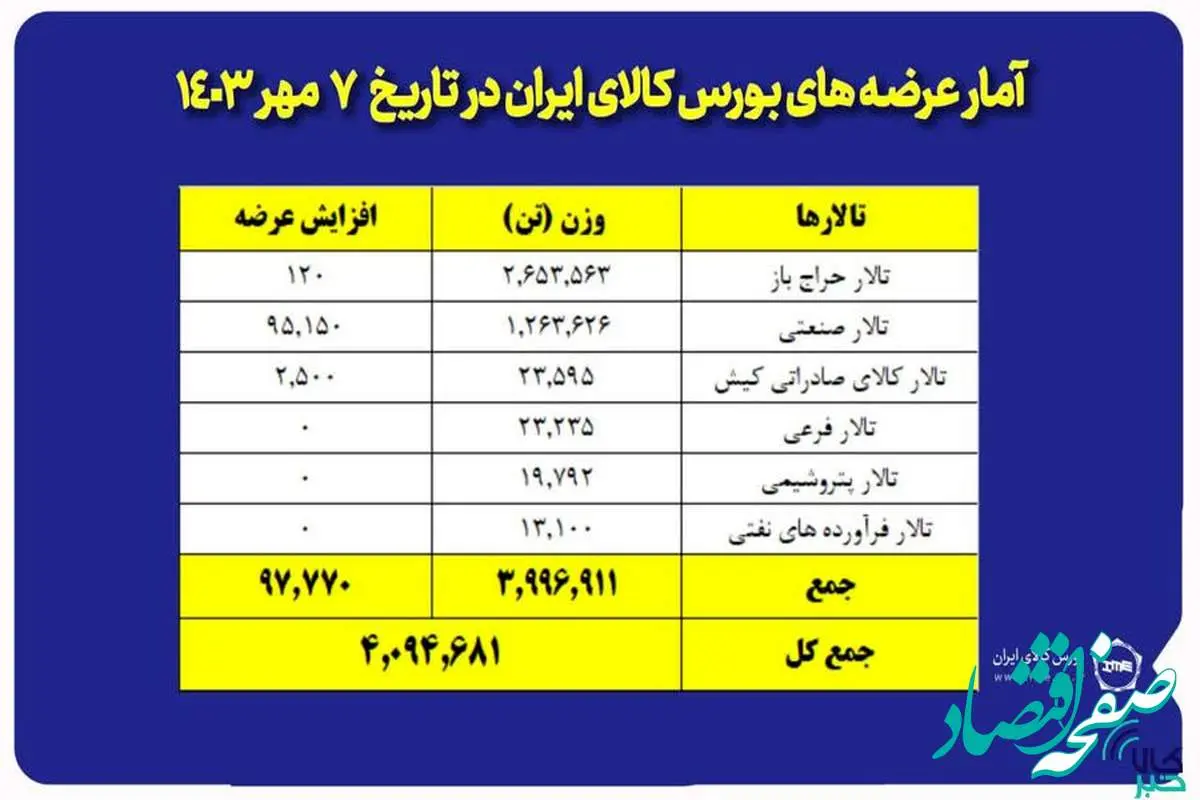 عرضه ۴ میلیون و ۹۴ هزار تن محصول در بورس کالا