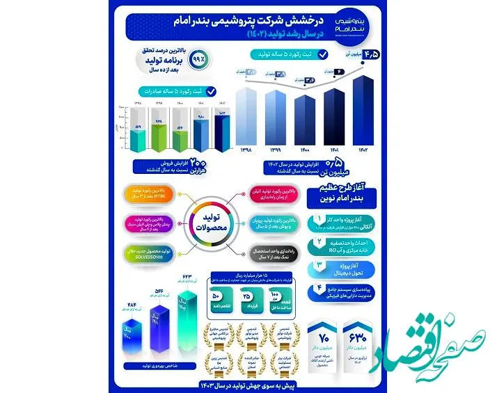 پتروشیمی بندر امام؛ رکورد تاریخی تولید و صادرات محصولات ۵ ساله را با ۴.۵ میلیون تن شکست