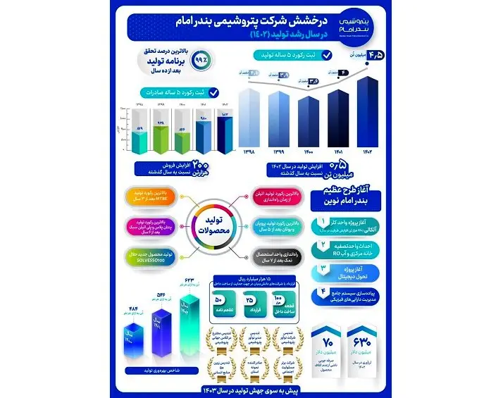 پتروشیمی بندر امام؛ رکورد تاریخی تولید و صادرات محصولات ۵ ساله را با ۴.۵ میلیون تن شکست