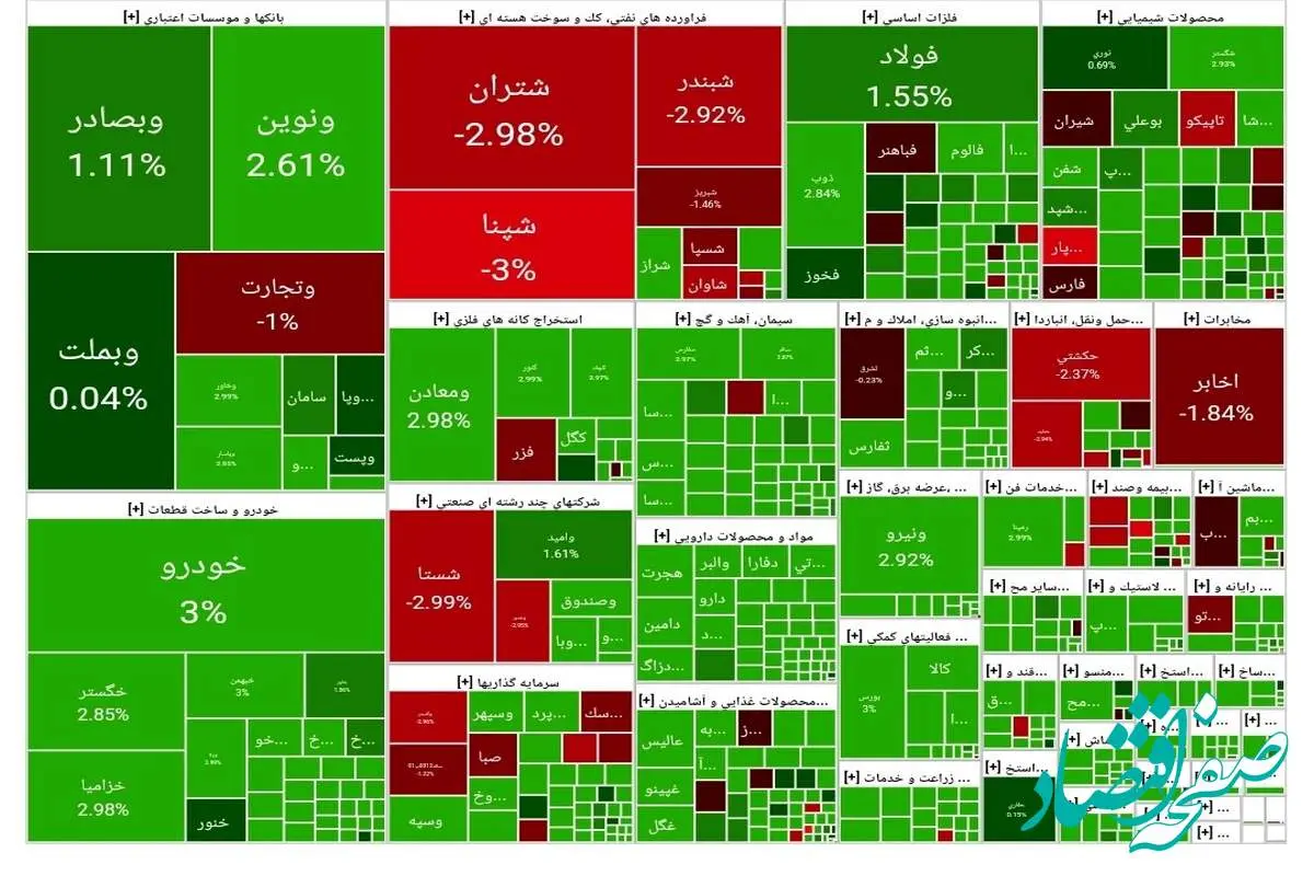 گزارش آخر وضعیت شاخص بورس امروز ۹ اردیبهشت ۱۴۰۴ / صعود ۶ هزار واحدی